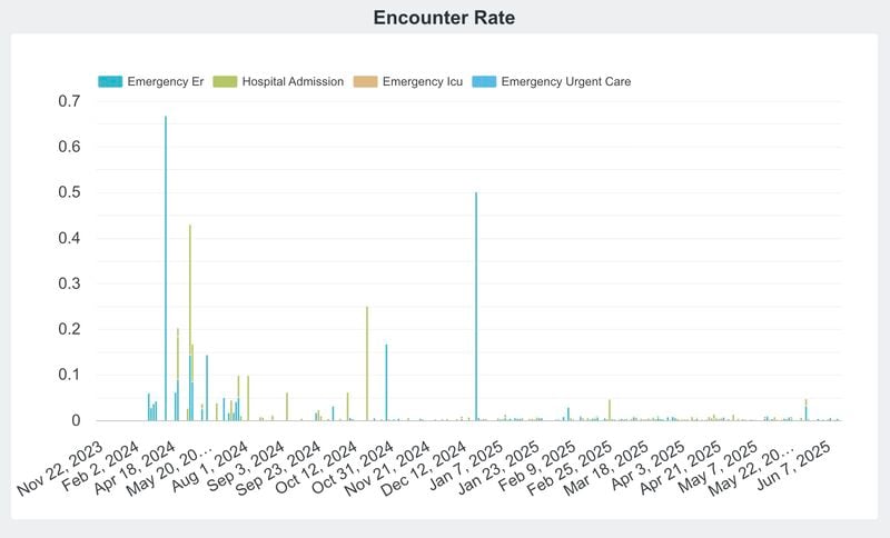 Clinical Win: Emergency Visits Going Down!