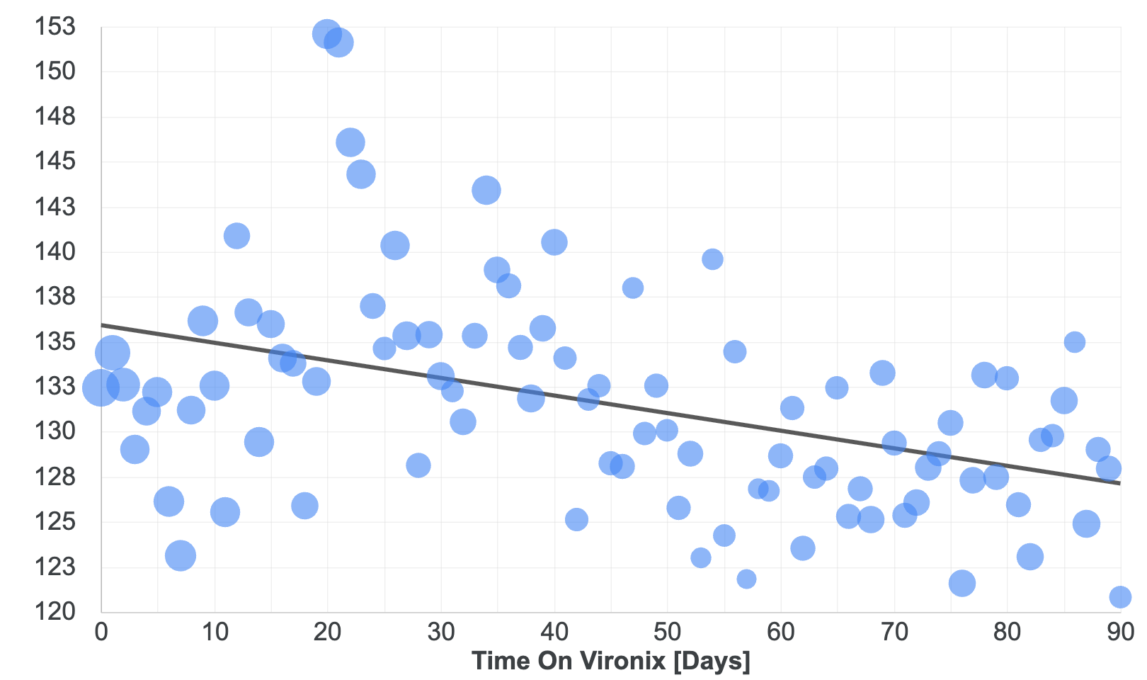 Systolic blood pressure trend for the monitored population