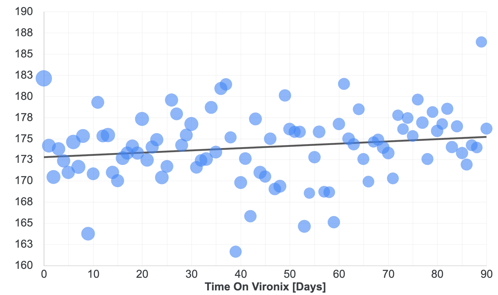 Weight-management outcomes for the monitored population