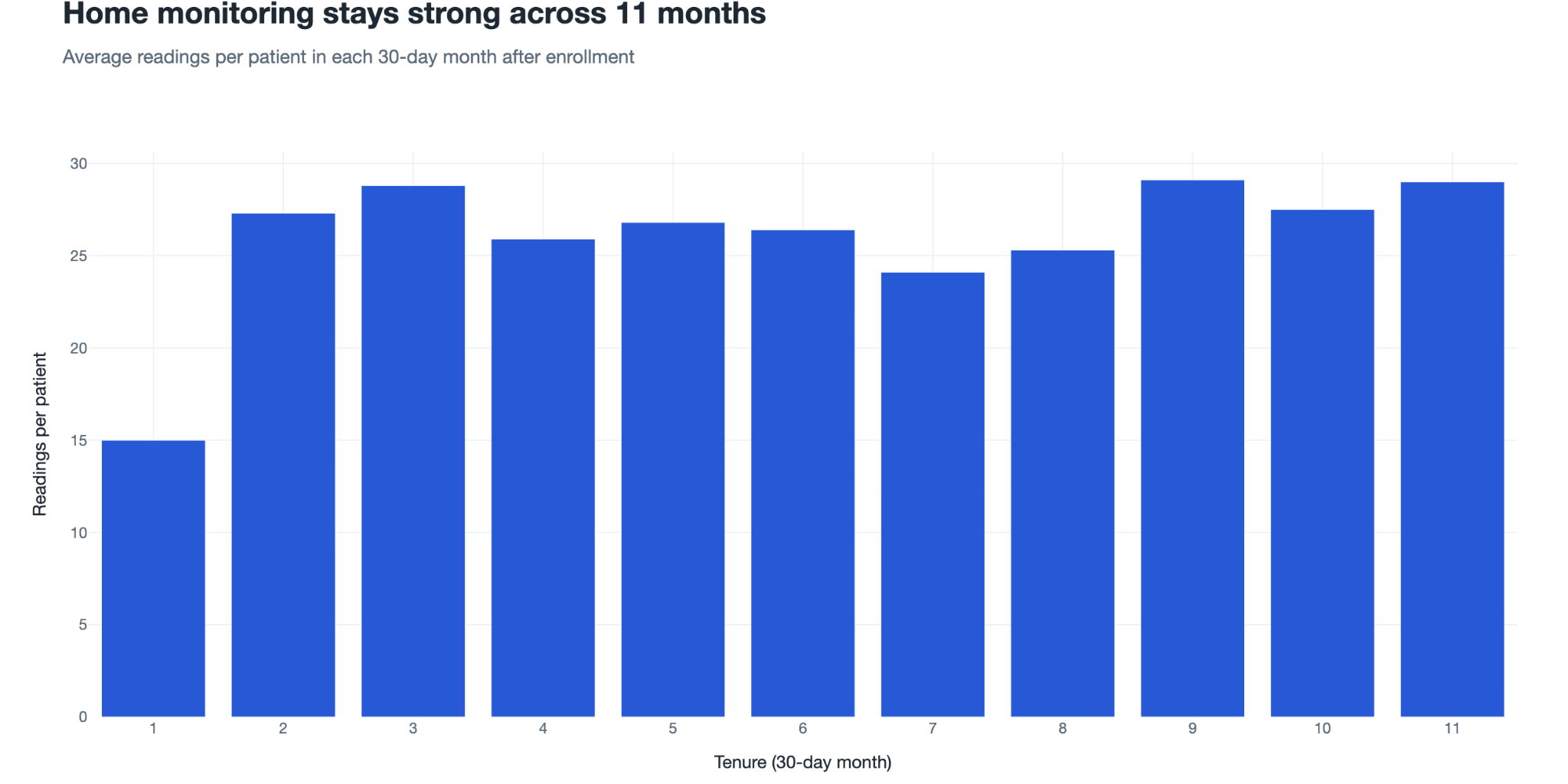 Average home-monitoring readings per patient across the first 11 months